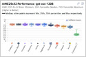 A new reference of artificial analysis, by focusing on the GPT-OS-20B of Openai, shows how open weight llms have incoherent performance between hosting suppliers (Simon Willison / Blog by Simon Willison)