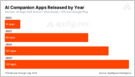 Appfigures: AI Companies Applications are on the right track to generate $ 120 million + income in 2025, and in H1, there were 60 million downloads of this type of application, up 88% in annual sliding (Sarah Perez / Techcrunch)